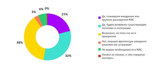 Планируете ли вы усиливать контроль сетевого доступа после этого эфира? Планируете ли вы усиливать контроль сетевого доступа после этого эфира?