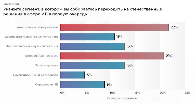 Основные направления ИБ для миграции на российское ПО