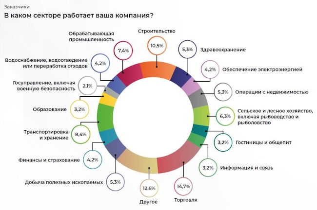 Отрасли, представленные в исследовании ИИМР