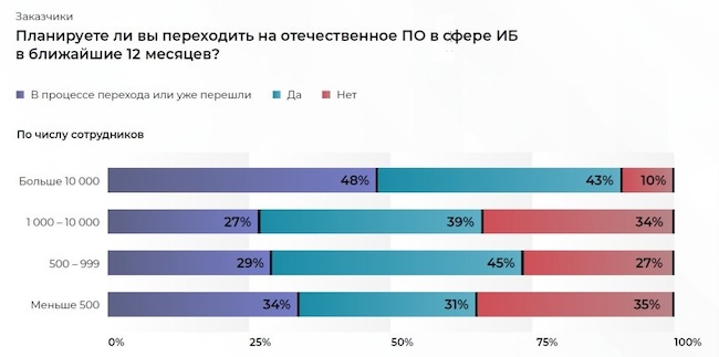 Текущее состояние процесса перехода на отечественные решения в области ИБ