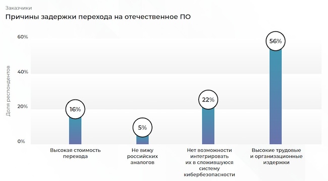 Причины задержки перехода на отечественное ПО