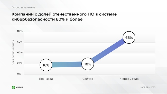 Доля российских компаний, перешедших на отечественный ИБ-софт