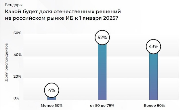 Доля отечественных решений на российском рынке к 1 января 2025 г.