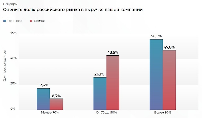 Доля российского рынка в выручке компаний-вендоров