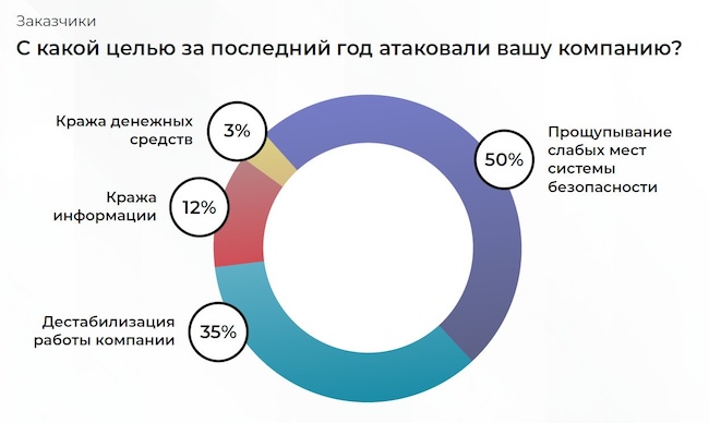 Цели реальных кибератак против российских компаний (по их собственной оценке)