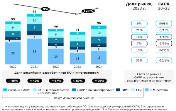 Российский рынок инженерного ПО и услуг Российский рынок инженерного ПО и услуг