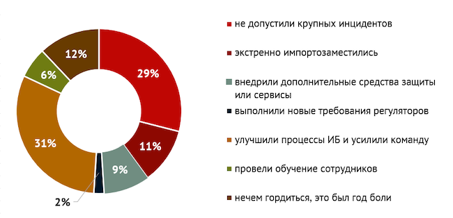 Чем может гордиться служба ИБ в вашей организации по итогам 2022 года?