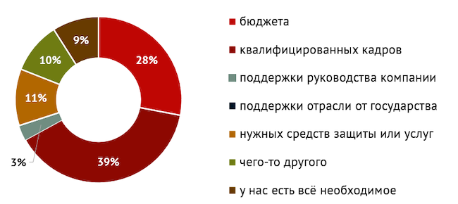 Чего вам больше всего не хватало для эффективной работы в 2022 году