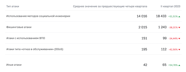 Количество выявленных типов кибератак по данным Банка России