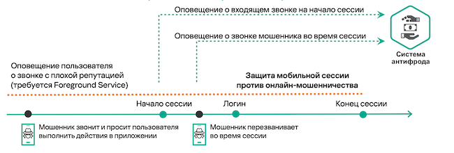 Пример взаимодействия Kaspersky Who Calls SDK с системой антифрода
