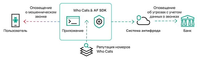 Пример интеграции Kaspersky Who Calls SDK в антифрод-систему
