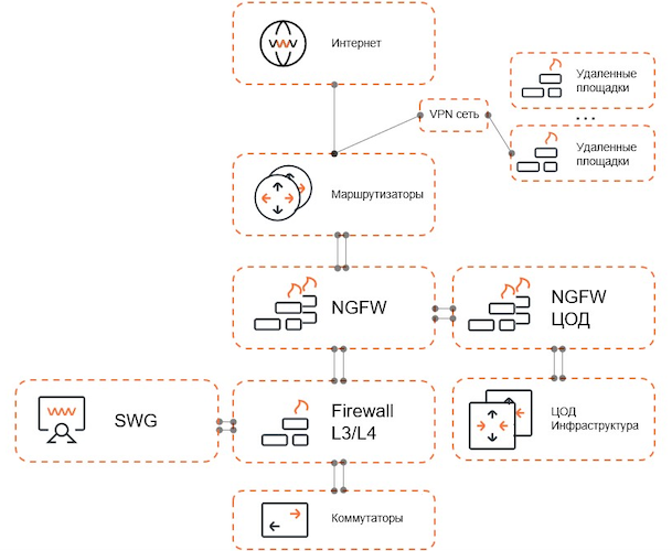 Схема гибридного использования SWG и NGFW
