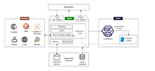 Эталонная архитектура автономного ИИ-агента и ключевые точки возникновения рисков безопасности