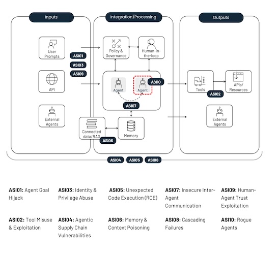 Карта угроз OWASP Top 10 for Agentic Applications 2026 для ИИ-агентов