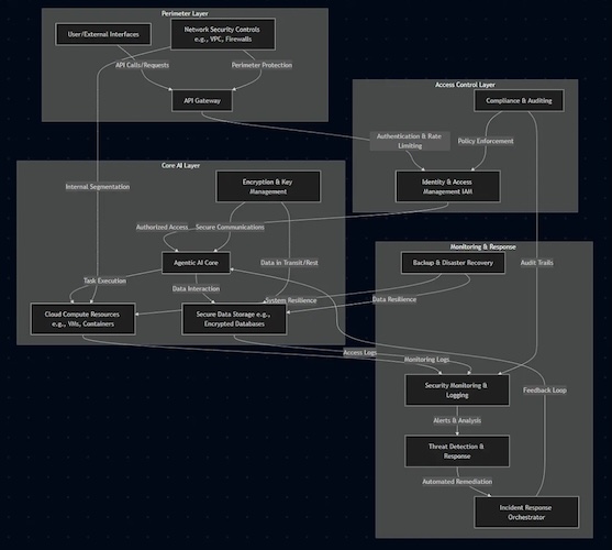 Архитектура системы безопасности автономных ИИ-агентов в облаке