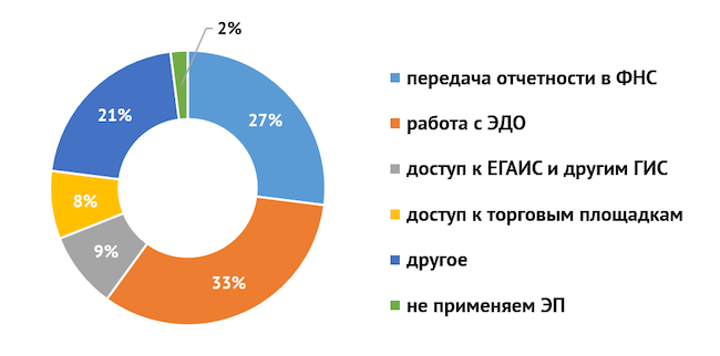 Каков главный сценарий применения ЭП в вашей организации?