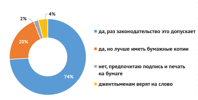 Доверяете ли вы документам, подписанным ЭП?