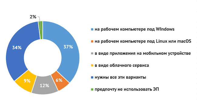 Какой из вариантов применения ЭП является предпочтительным для вашей организации?