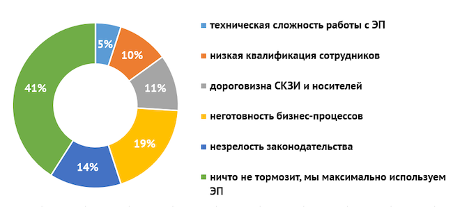 Что тормозит активное применение ЭП в вашей организации?