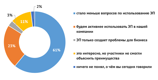 Каково ваше мнение относительно использования ЭП после эфира?