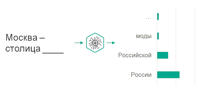 Распределение вероятностей языковой модели по возрастанию