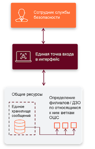 Централизованное архитектурное решение