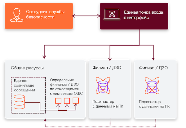 Комбинированное архитектурное решение