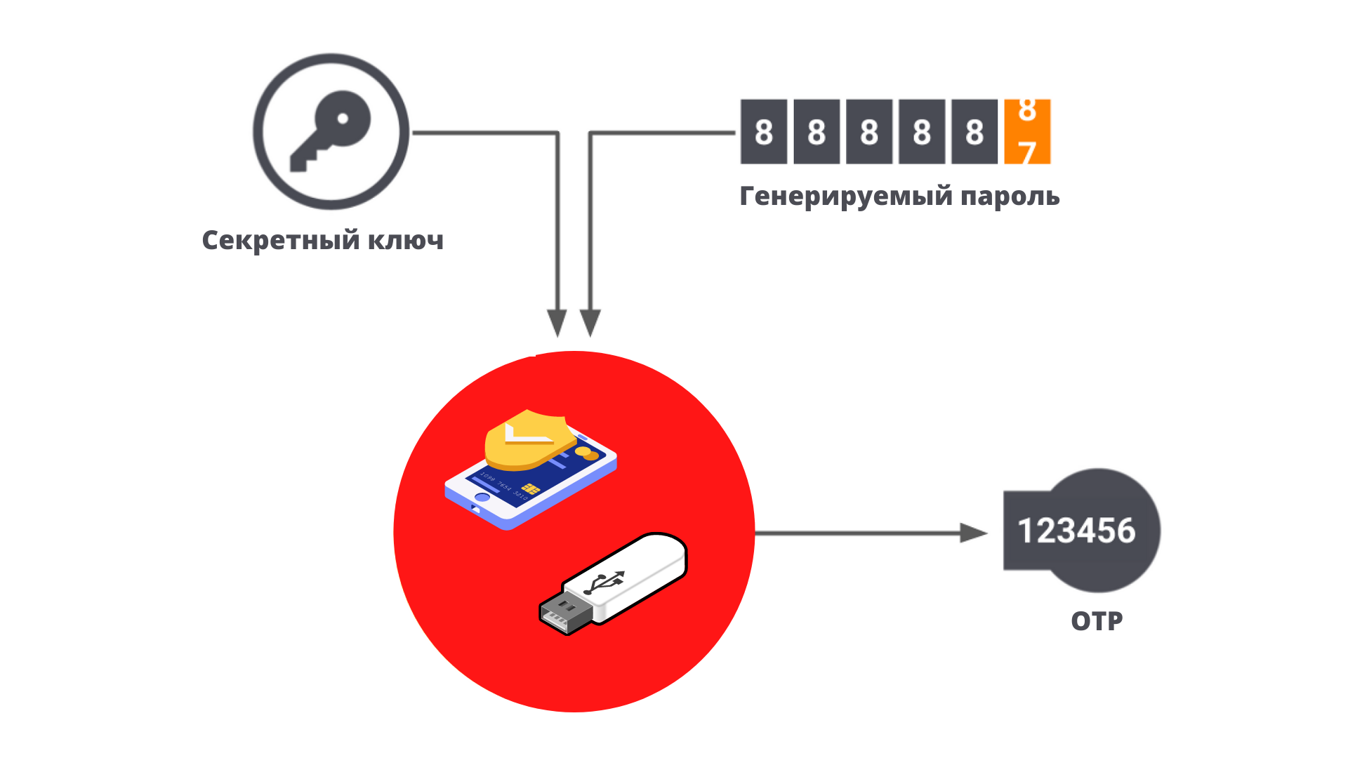 Системы одноразовых паролей. Аутентификация на основе одноразовых паролей. Двухфакторная аутентификация схема. Схема аутентификации одноразовым паролем. Нейросеть генерирует токен за токеном