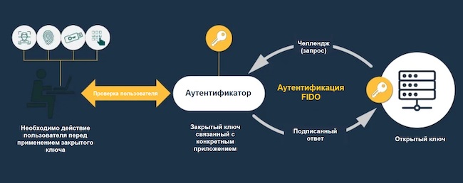 Схема работы аутентификации FIDO