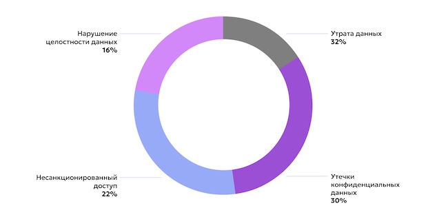 Векторы атак на базы данных