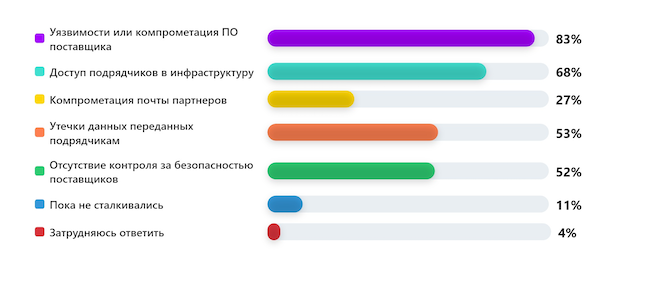 Какие риски, связанные с поставщиками, вы видите для вашей компании?