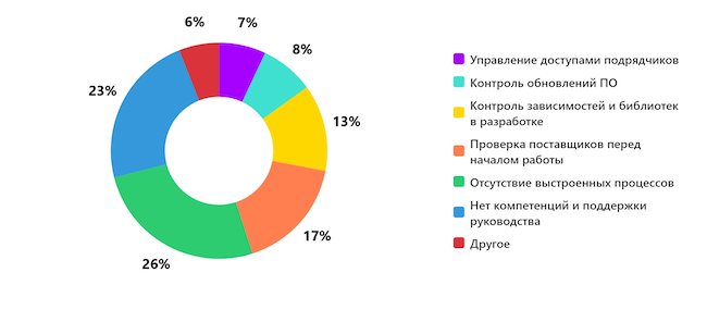 Какая главная проблема защиты от атак на цепочку поставок?