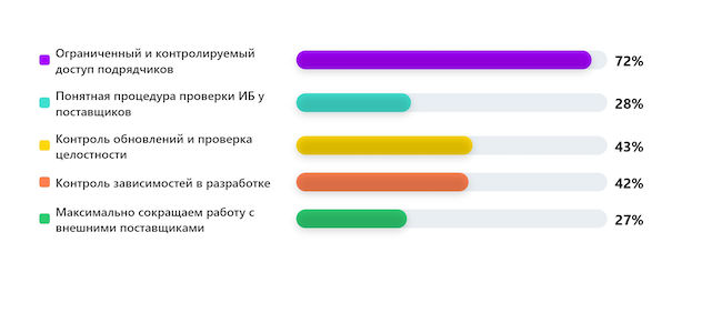 Какие меры защиты от атак через цепочку поставок уже внедрены в вашей компании?