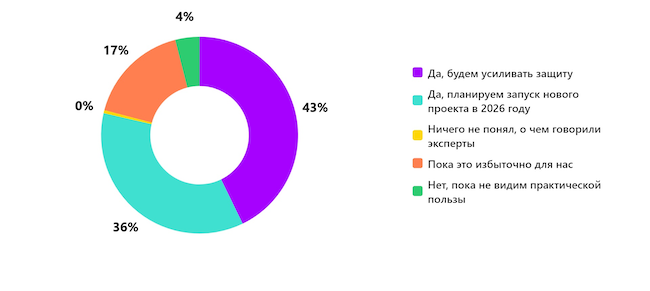 Планируете ли вы усиливать защиту от атак на цепочку поставок после эфира?