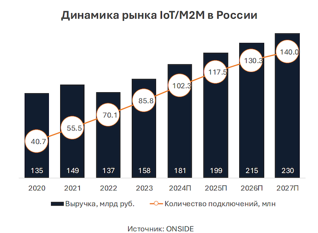 Основные параметры российского рынка M2M / IoT за 2020–2027 гг. Основные параметры российского рынка M2M / IoT за 2020–2027 гг.