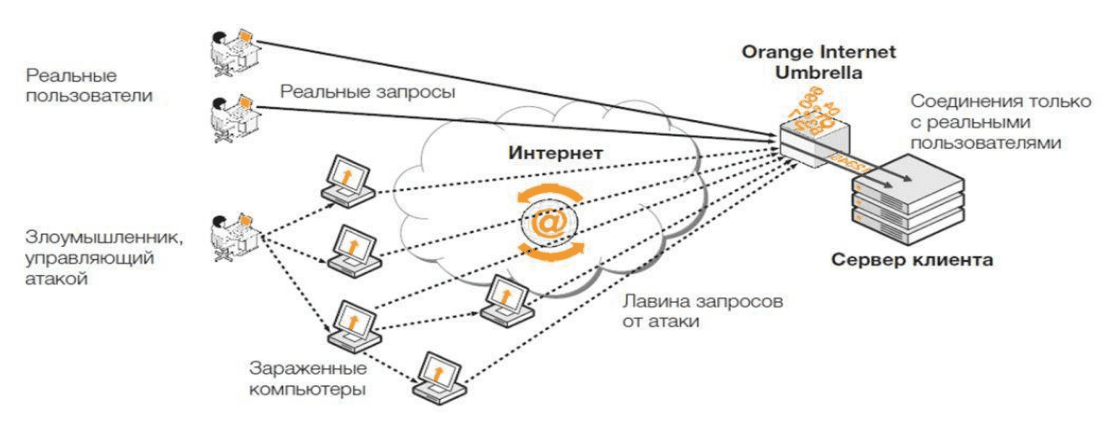 Архитектура Orange Internet Umbrella