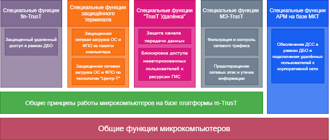 Соответствие продуктов на базе МКТ и m-TrusT их характеристикам