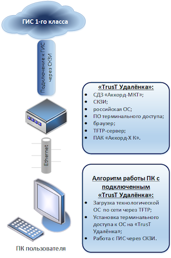 Схема работы при использовании ССВТ УД «TrusT Удалёнка»