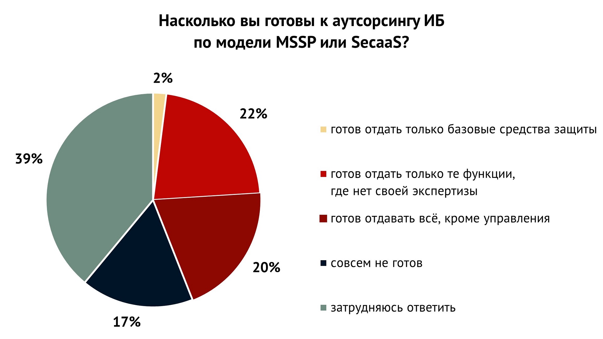 1 базовая в россии. Карта российского рынка информационной безопасности. Российский рынок информационной безопасности. Аутсорсинг информационной безопасности. Рынок по для защиты информации.