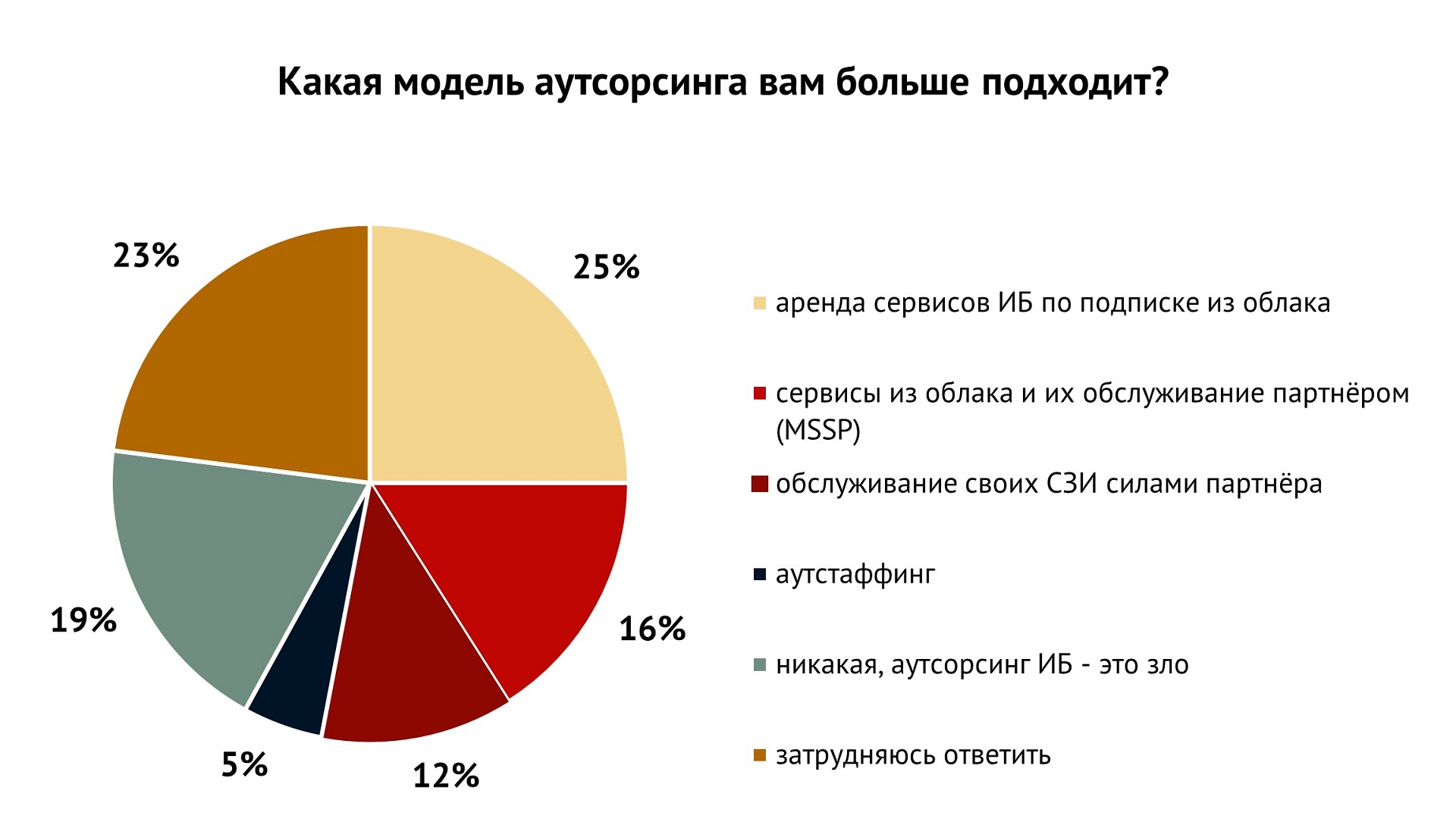 Информационного рынка россии