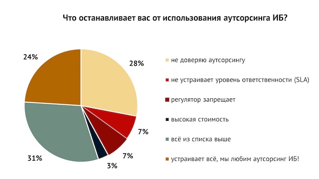 Что останавливает вас от использования аутсорсинга ИБ