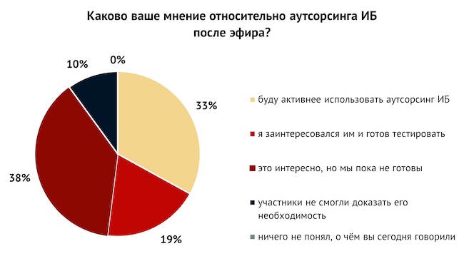 Каково ваше мнение относительно аутсорсинга ИБ после эфира