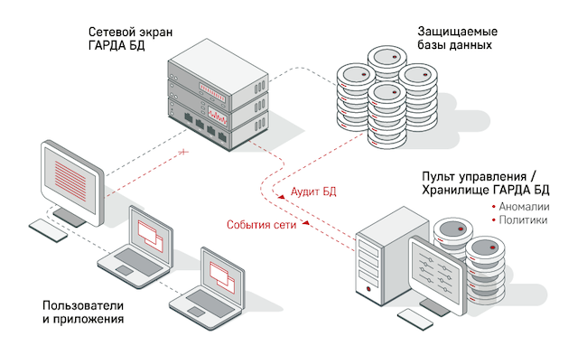 Схема работы «Гарда БД» в режиме DBF