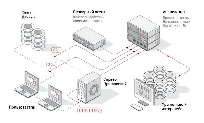 Схема работы «Гарда БД» в режиме DAM