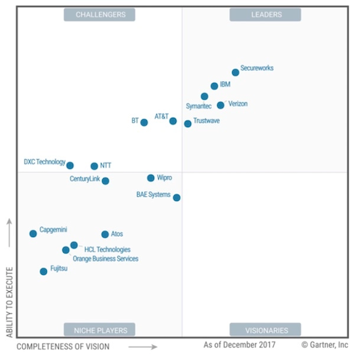 Квадрант Gartner с оценкой рынка MSSP на 2018 г.