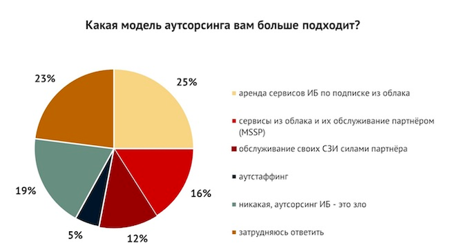 Опрос, касающийся оптимальной модели аутсорсинга для компаний