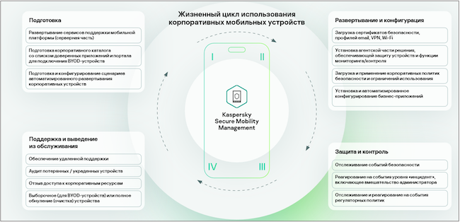 Жизненный цикл использования корпоративных мобильных устройств