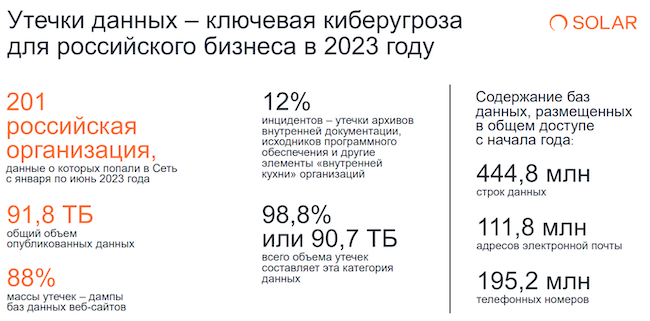 Статистика по утечкам данных