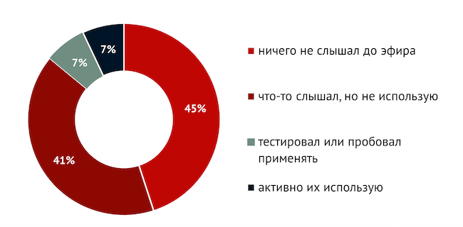 Результаты опроса об использовании DRP-систем