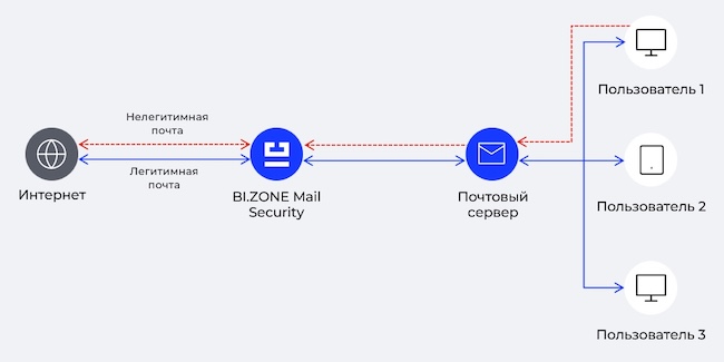 Схема работы BI.ZONE Mail Security Схема работы BI.ZONE Mail Security